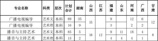 长沙学院2018年艺术类本科专业招生计划