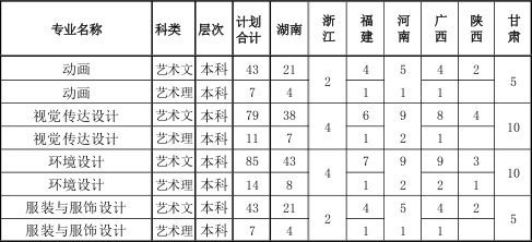 长沙学院2018年艺术类本科专业招生计划