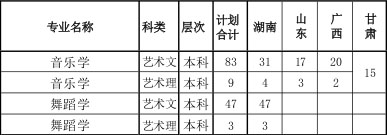长沙学院2018年艺术类本科专业招生计划