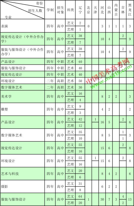 2018年大连工业大学艺术类本科专业招生计划