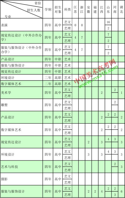 2018年大连工业大学艺术类本科专业招生计划