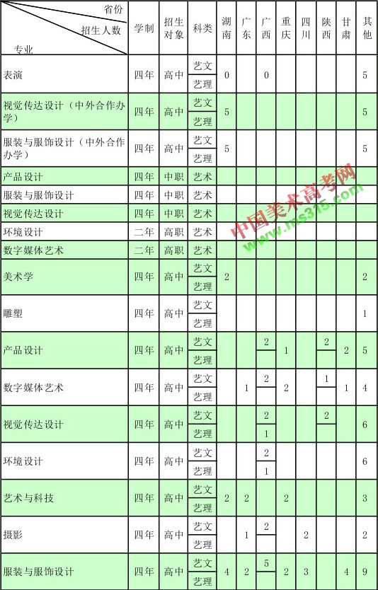 2018年大连工业大学艺术类本科专业招生计划