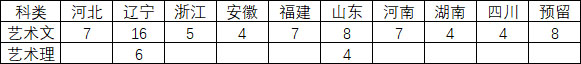 东北大学2018年美术类本科专业招生计划
