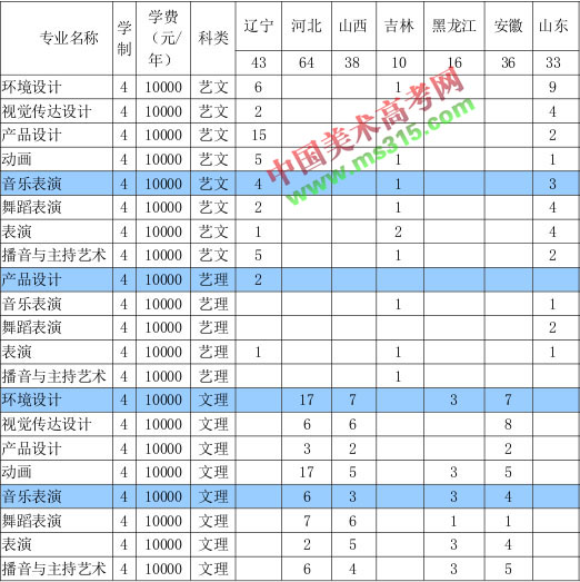 辽宁科技大学2018年艺术类本科专业招生计划