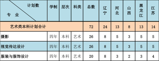 2018年大连医科大学美术类本科专业招生计划