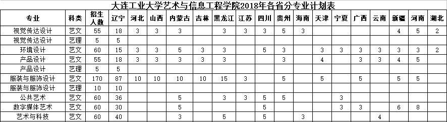 2018年大连工业大学艺术与信息工程学院美术类招生计划