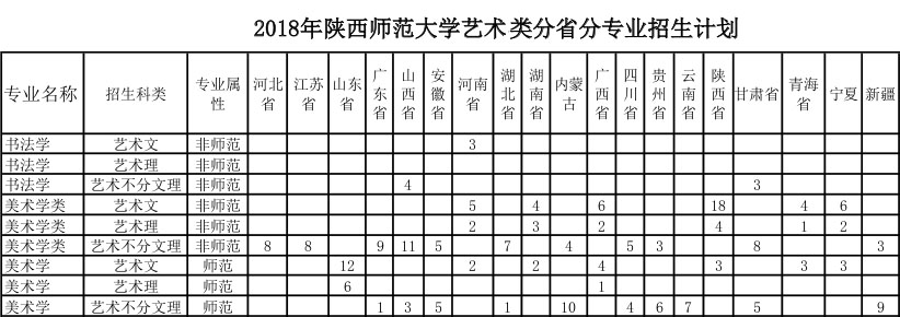 2018年陕西师范大学美术类本科专业招生计划
