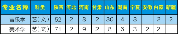 2018年商洛学院艺术类本科专业招生计划