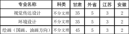 2018年甘肃政法大学美术类本科专业招生计划