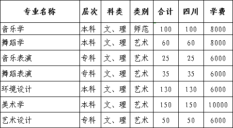 阿坝师范学院2018年四川省艺术类专业招生计划