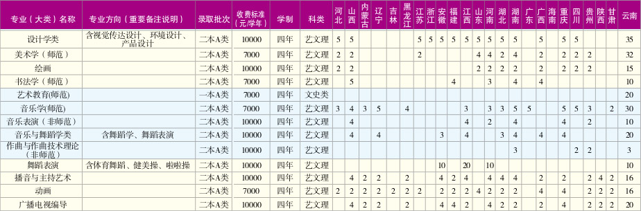 2018年云南师范大学艺术类本科专业招生计划
