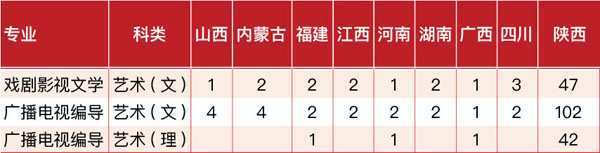 2018年西北政法大学艺术类本科专业招生计划