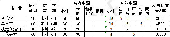 2018年文山学院艺术类本科专业招生计划