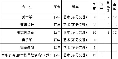 呼伦贝尔学院2018年艺术类本科专业招生计划