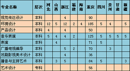 2018年重庆对外经贸学院艺术类招生计划