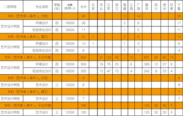 重庆城市科技学院2018年美术类专业招生计划