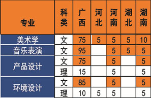 广西农业职业技术大学2018年艺术类本科招生计划