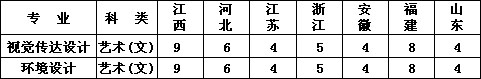 2018年南昌应用技术师范学院美术类本科专业招生计划