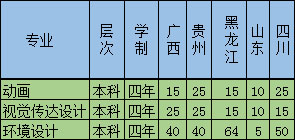 2018年黑龙江外国语学院美术类本科招生计划