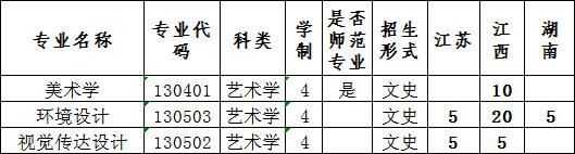 信阳学院2018年艺术类专业招生计划