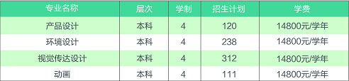 2018年郑州商学院美术类专业招生计划