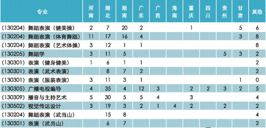 2018年武汉体育学院艺术类本科专业招生计划