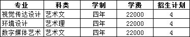 2018年武汉华夏理工学院美术类本科专业招生计划