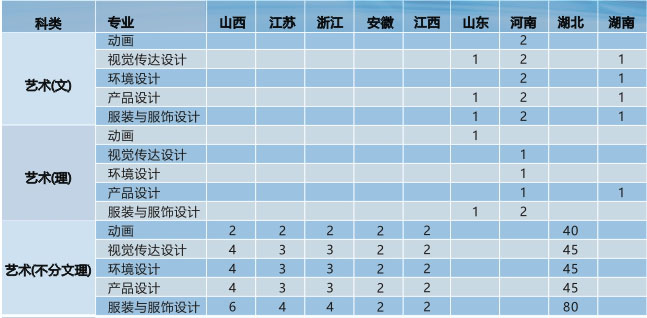 2017年武汉纺织大学外经贸学院美术类本科招生计划