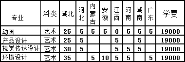 2018年武汉工程大学邮电与信息工程学院美术类本科招生计划