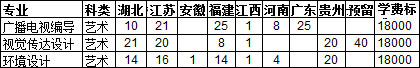 湖北文理学院理工学院2018年艺术类本科专业招生计划