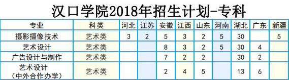 2018年汉口学院艺术类专业招生计划