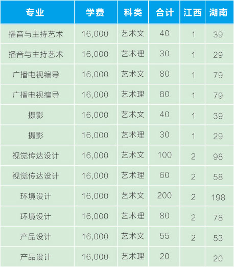 中南林业科技大学涉外学院2018年艺术类本科专业招生计划