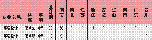 2018年南华大学船山学院美术类本科招生计划