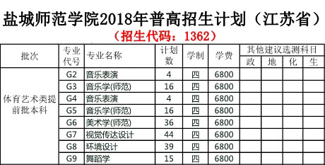 2018年盐城师范学院艺术类本科专业招生计划