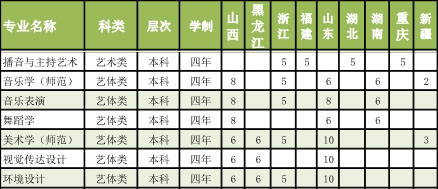 2018年盐城师范学院艺术类本科专业招生计划