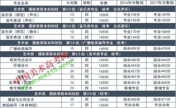 2018年南京师范大学泰州学院艺术类本科招生计划