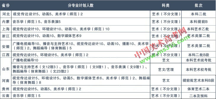 2018年南京师范大学泰州学院艺术类本科招生计划