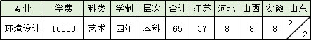 中国矿业大学徐海学院2018年美术类本科招生计划