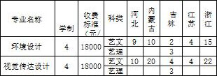 长春电子科技学院2018年美术类本科招生计划