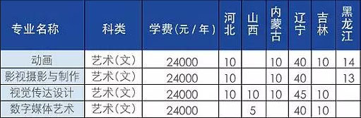 大连东软信息学院2018年美术类本科专业招生计划