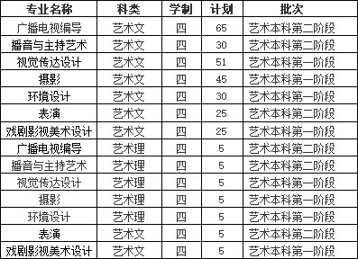 沈阳城市学院2018年艺术类本科招生计划