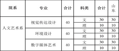 山东财经大学东方学院2018年山东省美术类本科招生计划