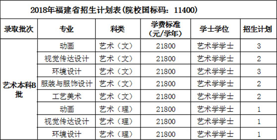 2018年西安培华学院艺术类本科专业招生计划