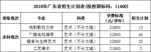 2018年西安培华学院艺术类本科专业招生计划