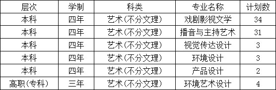 西安翻译学院2018年艺术类专业招生计划