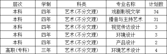 西安翻译学院2018年艺术类专业招生计划