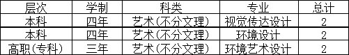 西安翻译学院2018年艺术类专业招生计划