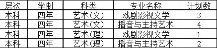 西安翻译学院2018年艺术类专业招生计划