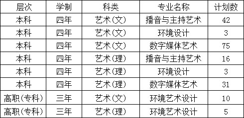 西安翻译学院2018年艺术类专业招生计划