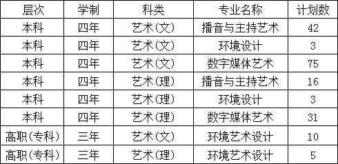 西安翻译学院2018年艺术类专业招生计划